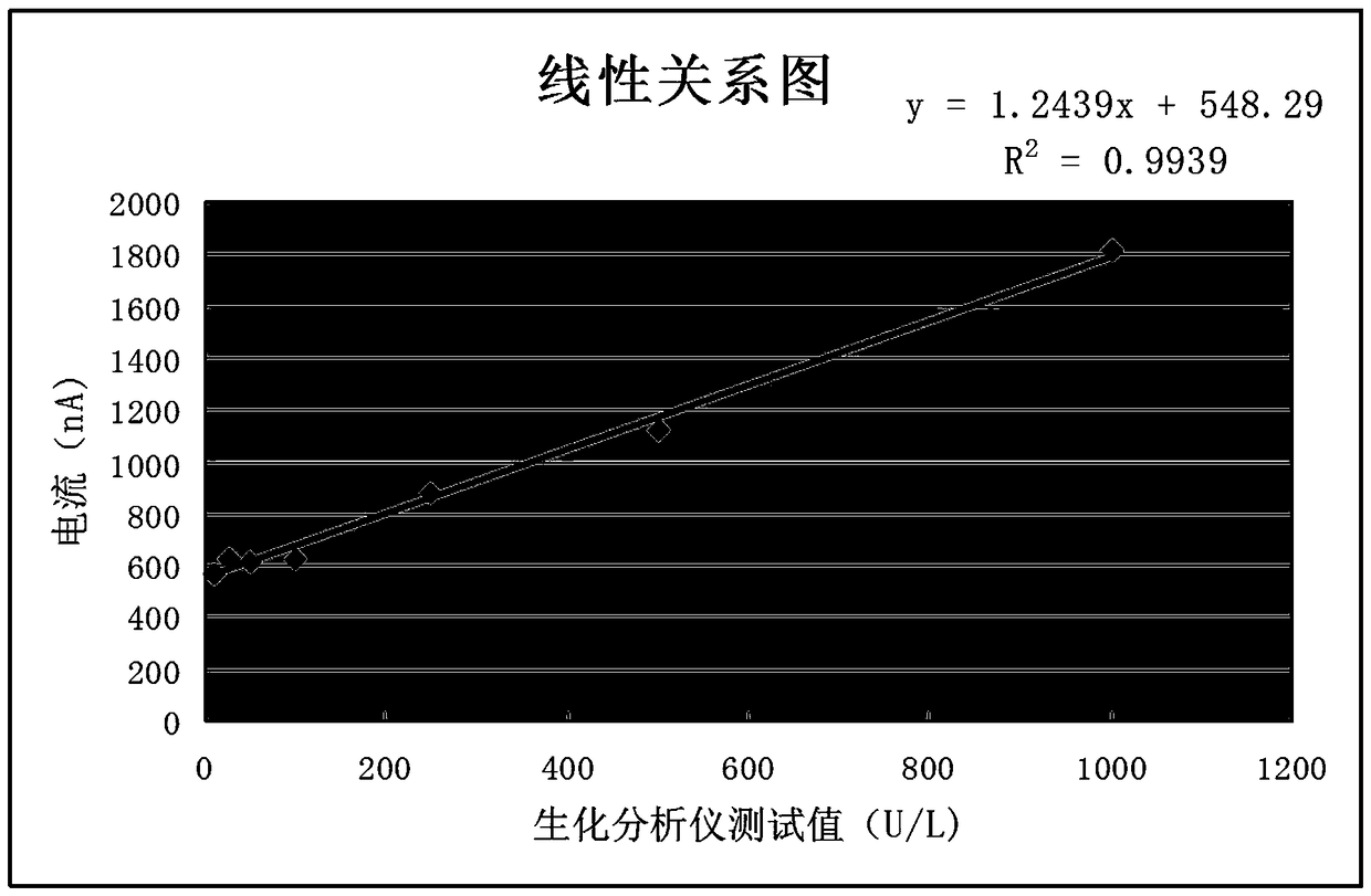 Electrochemical test paper for rapid measurement of amylase as well as preparation and detection methods thereof