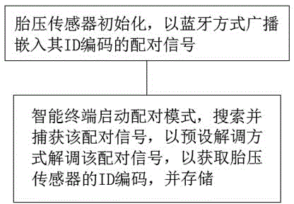 Bluetooth-based tire pressure data transmission method