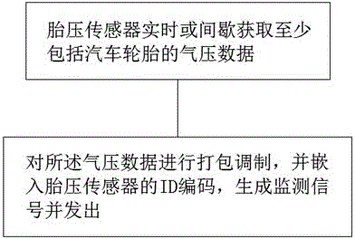 Bluetooth-based tire pressure data transmission method