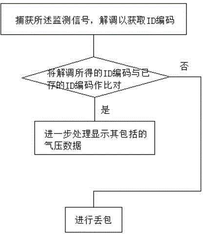 Bluetooth-based tire pressure data transmission method