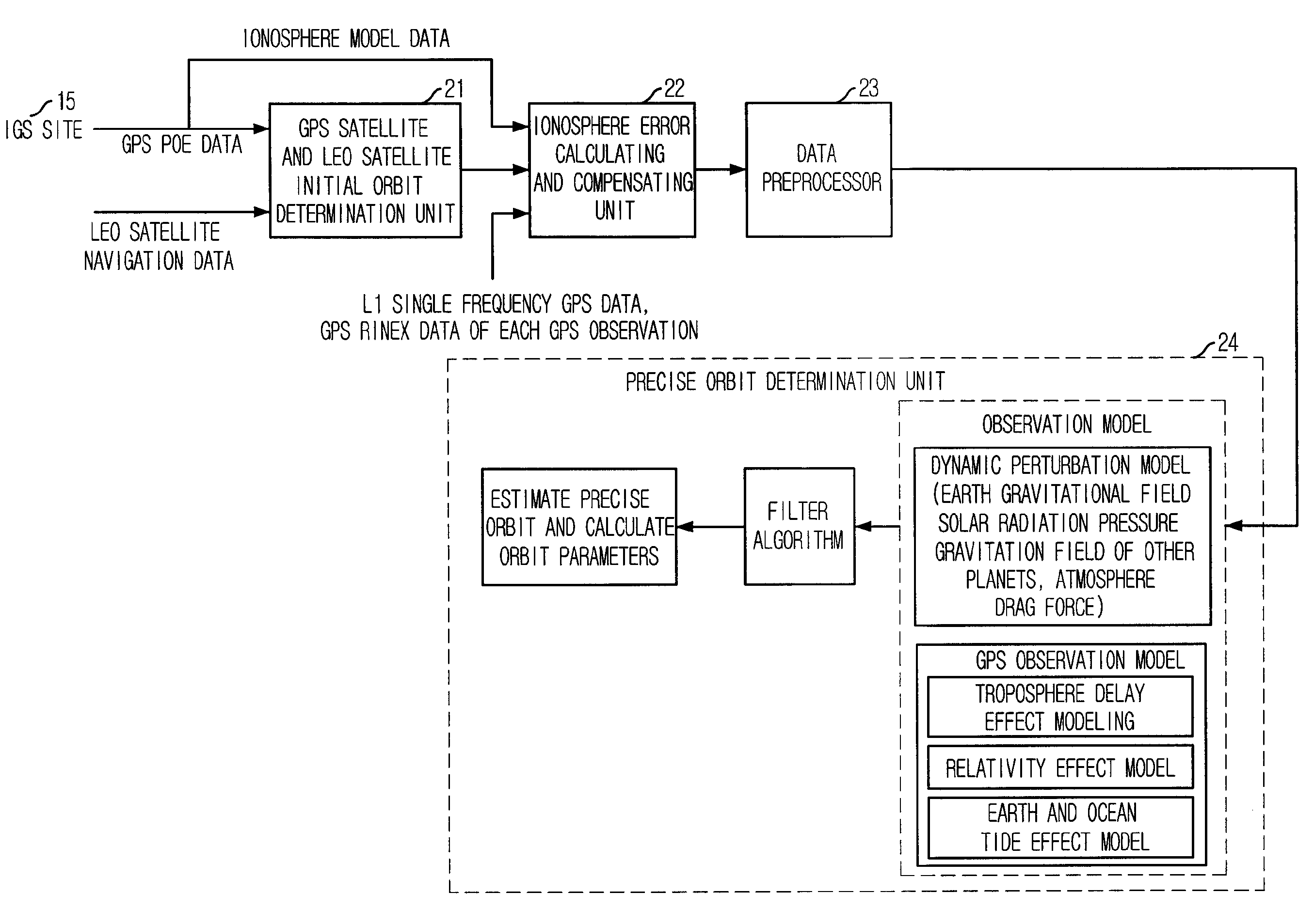 Method for correcting ionosphere error, and system and method for determining precision orbit using the same