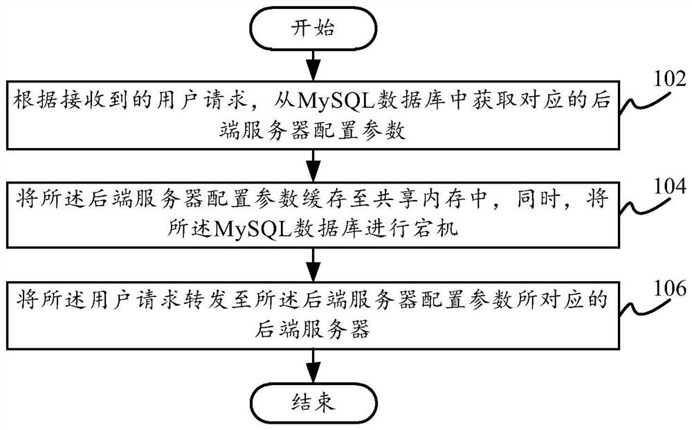 User request forwarding method and device, reverse proxy server and computer-readable storage medium