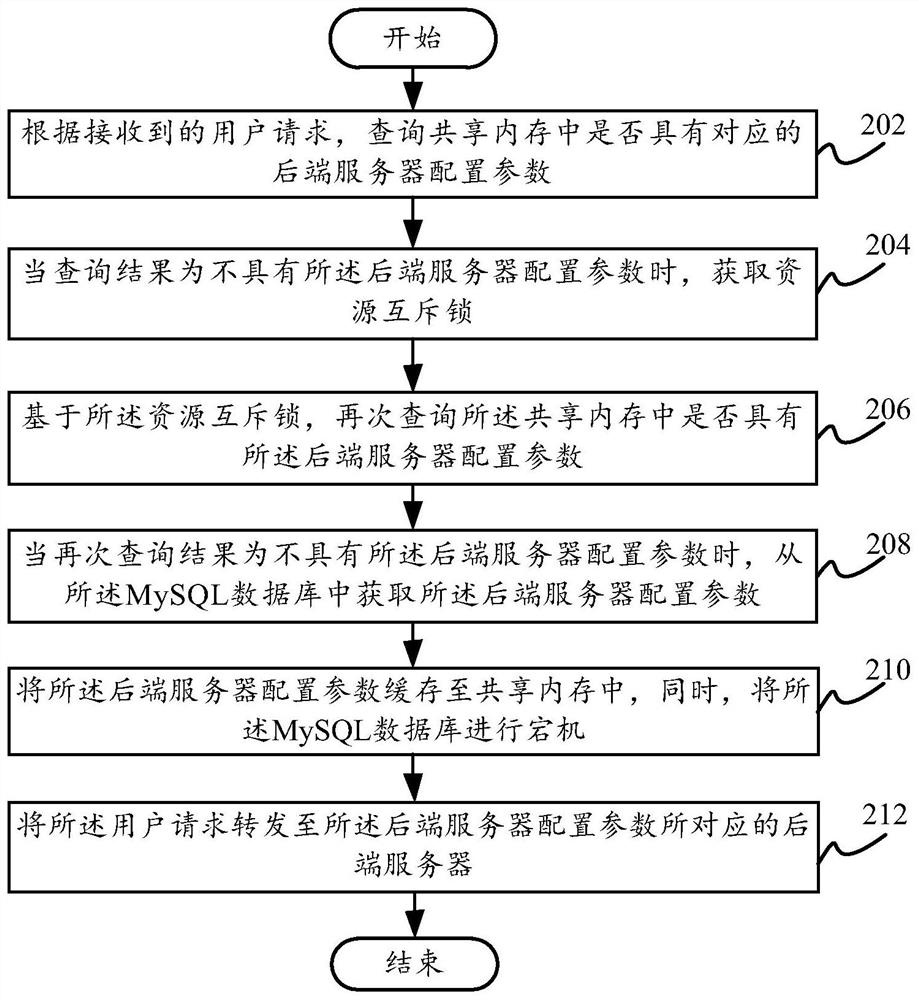 User request forwarding method and device, reverse proxy server and computer-readable storage medium