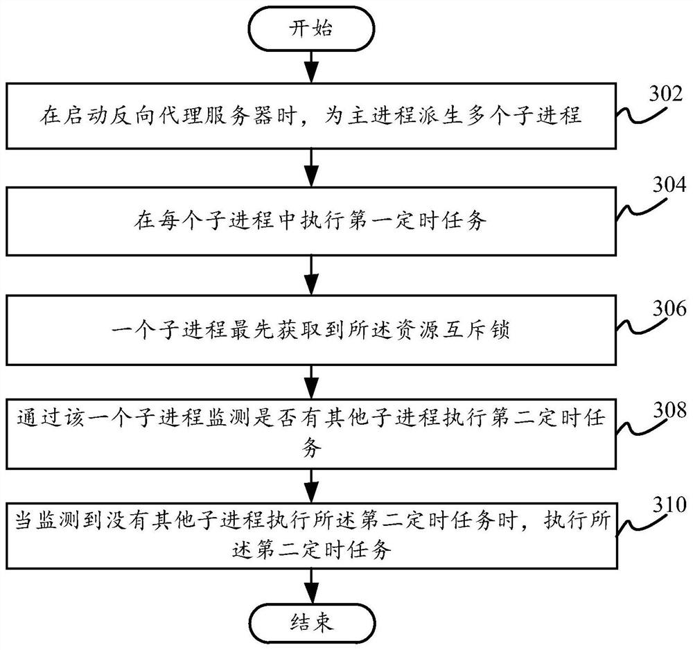 User request forwarding method and device, reverse proxy server and computer-readable storage medium