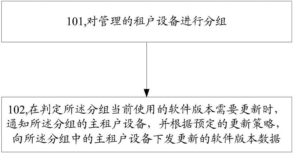 Method of upgrading equipment software in cloud network management system and device