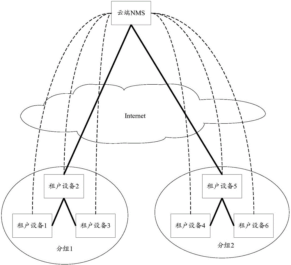 Method of upgrading equipment software in cloud network management system and device