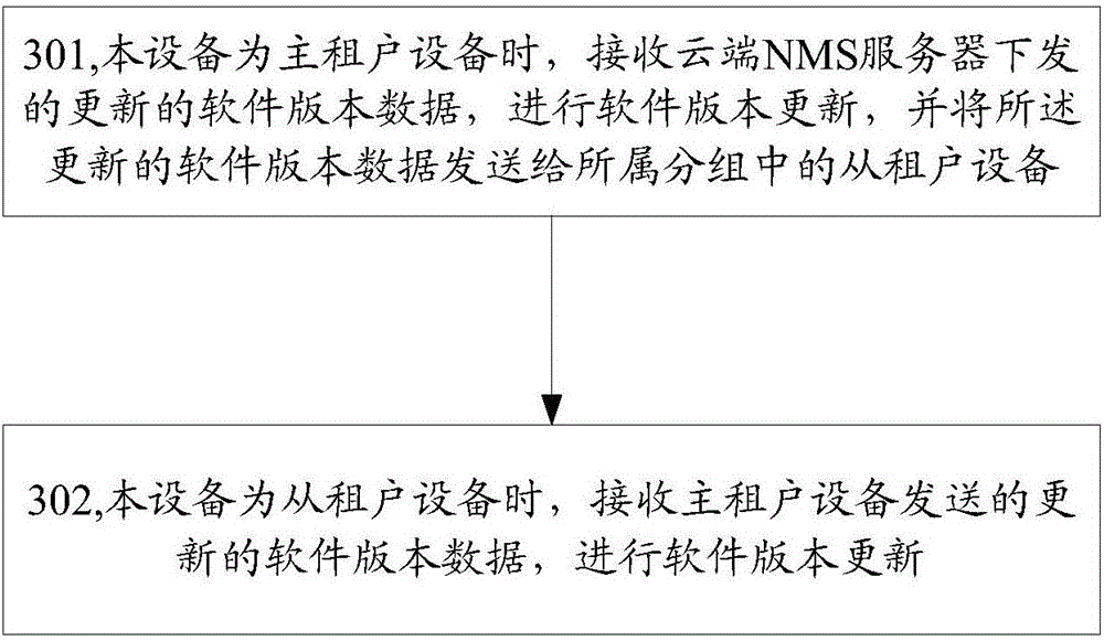 Method of upgrading equipment software in cloud network management system and device