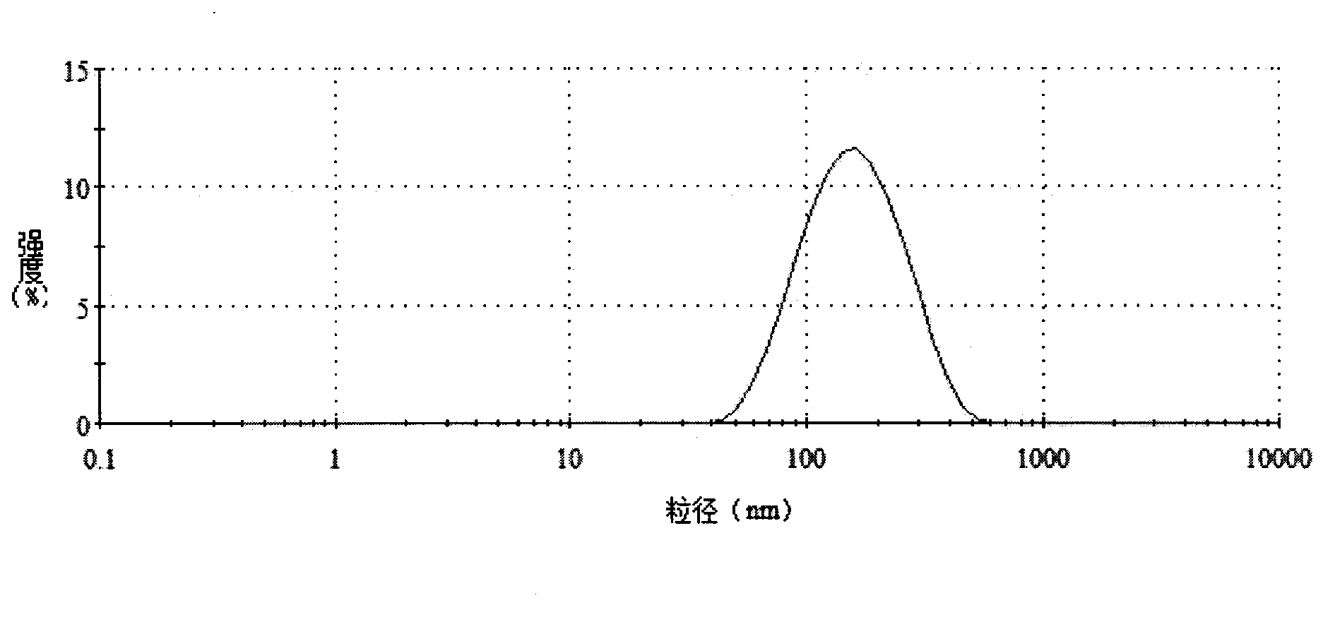 Xanthophylls nano dispersion liquid with control release property as well as preparation method