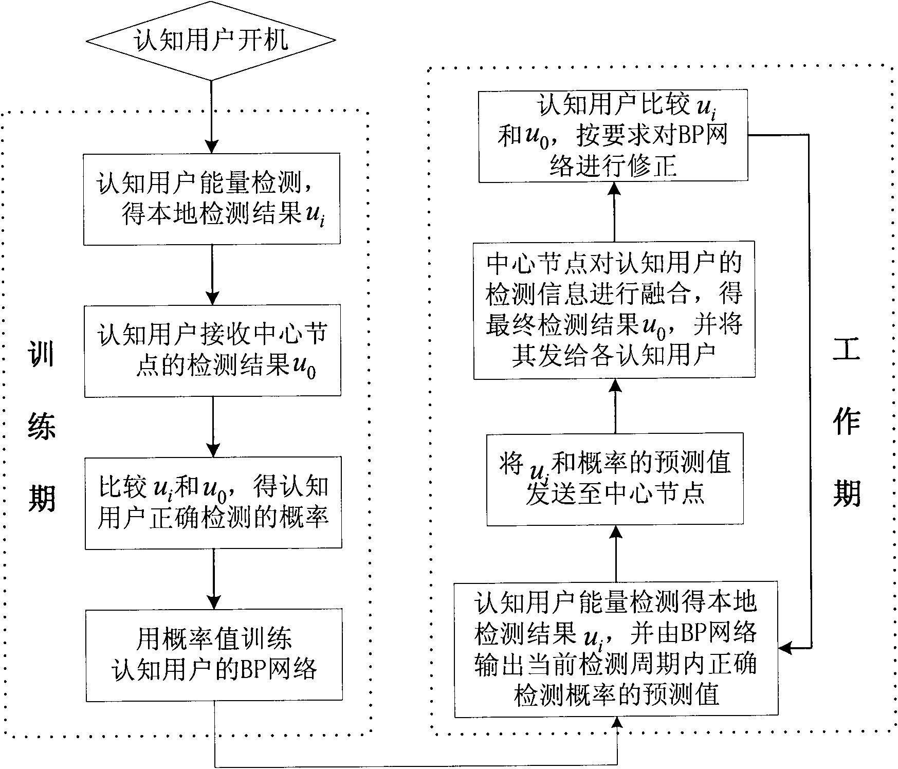 Cooperative spectrum detection method for cognitive radio based on neural network