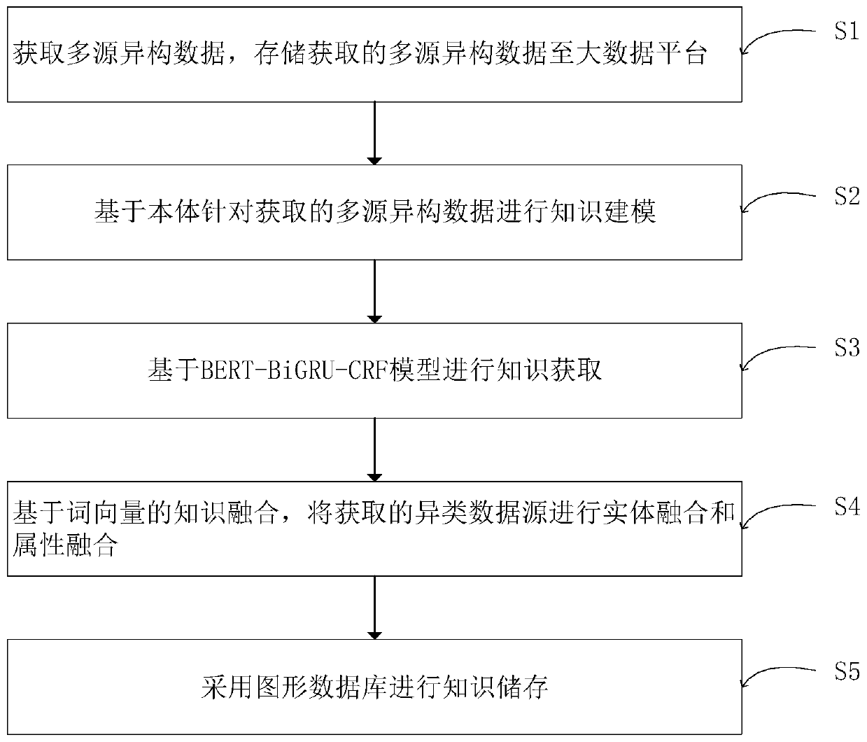 Knowledge graph construction method based on improved BERT model