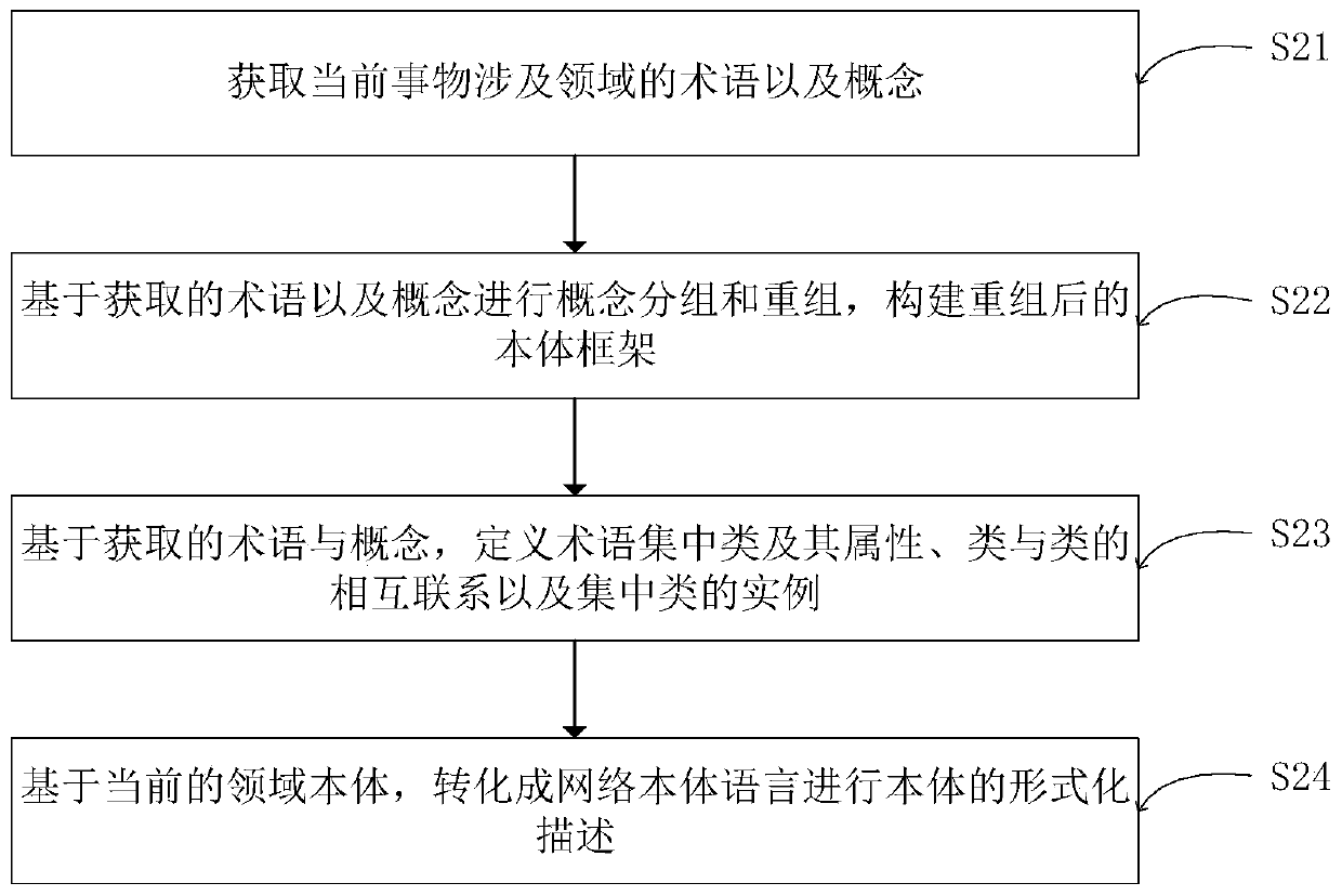 Knowledge graph construction method based on improved BERT model