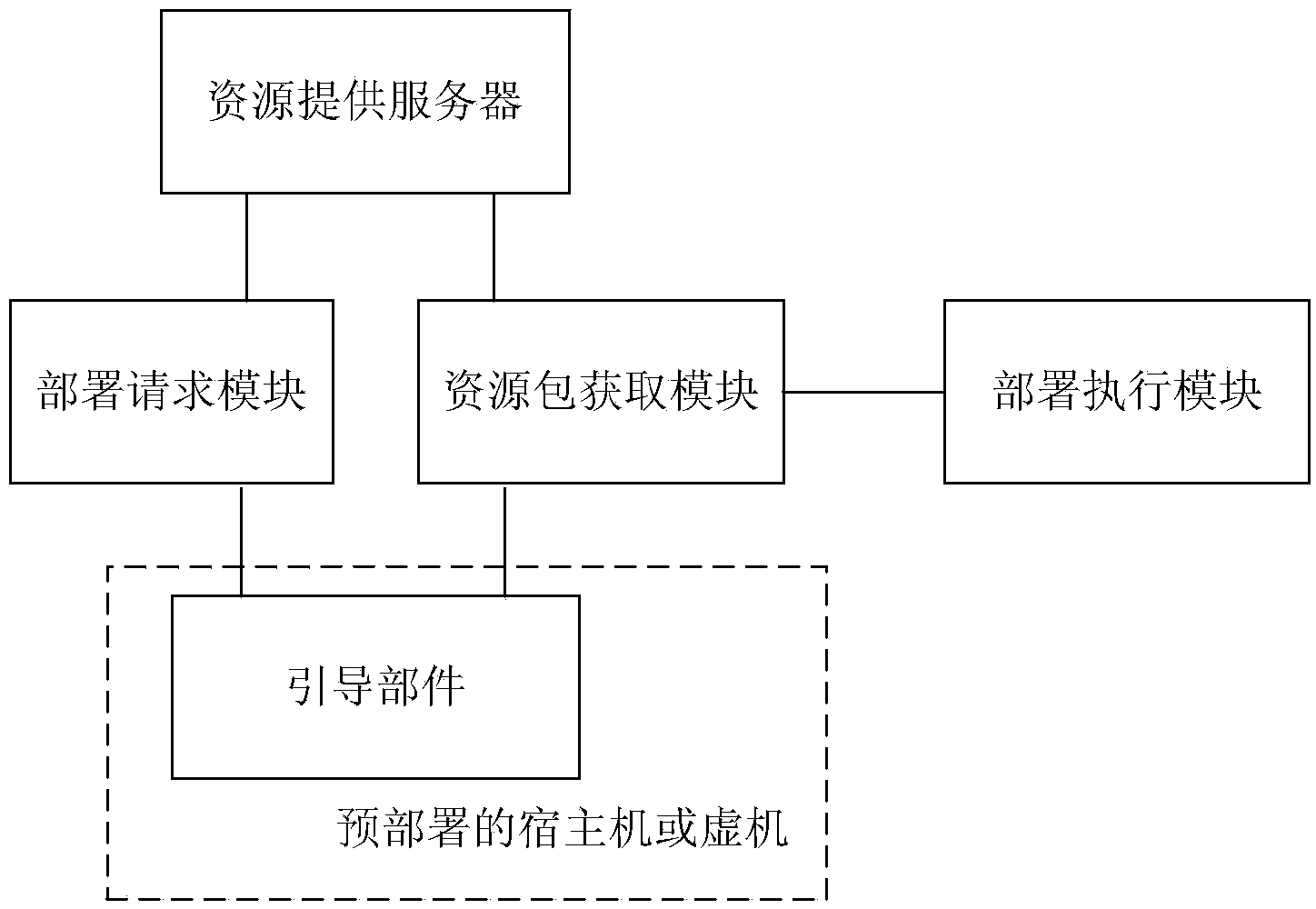 One-key deployment method and device for cloud system