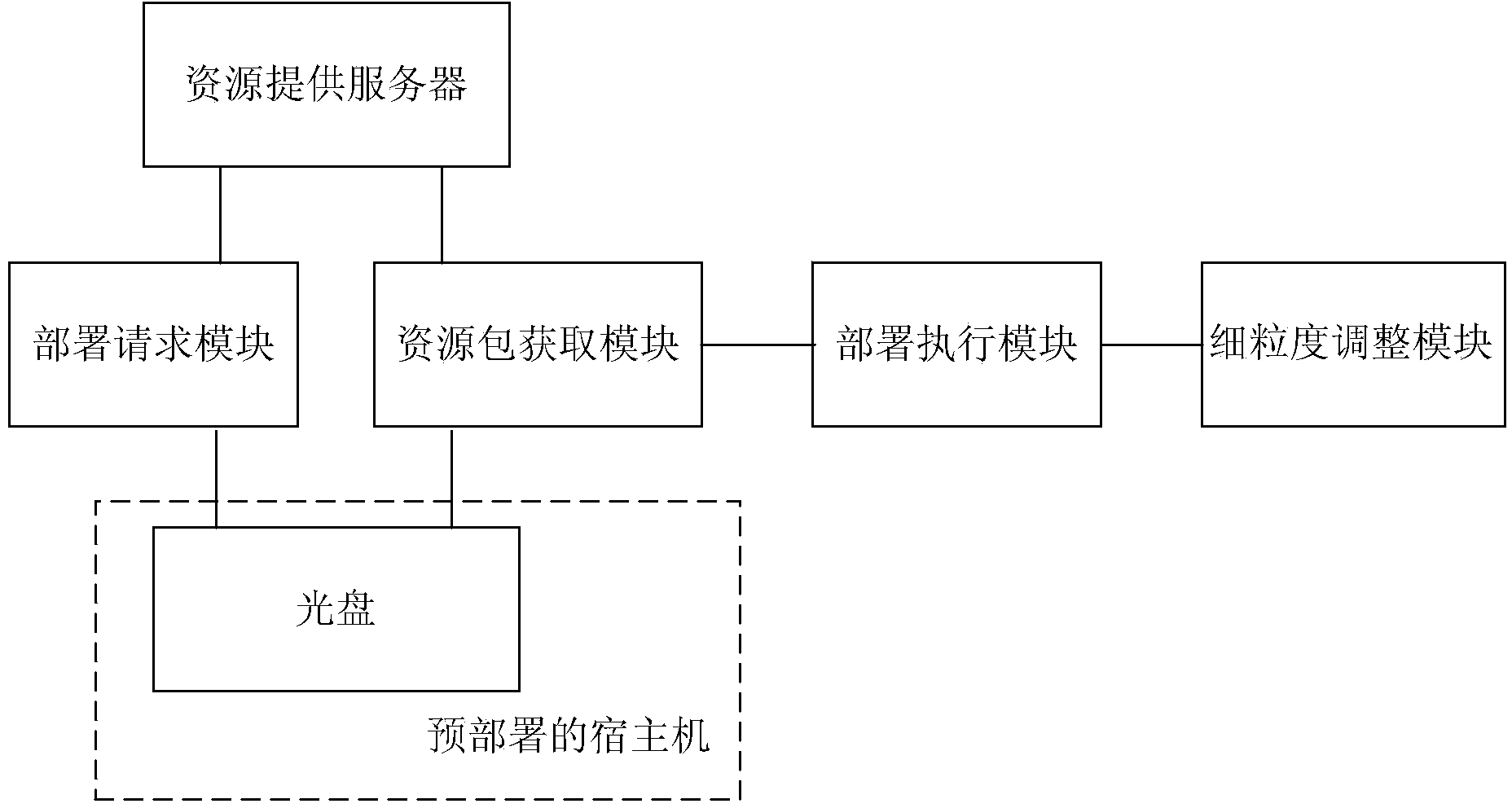 One-key deployment method and device for cloud system