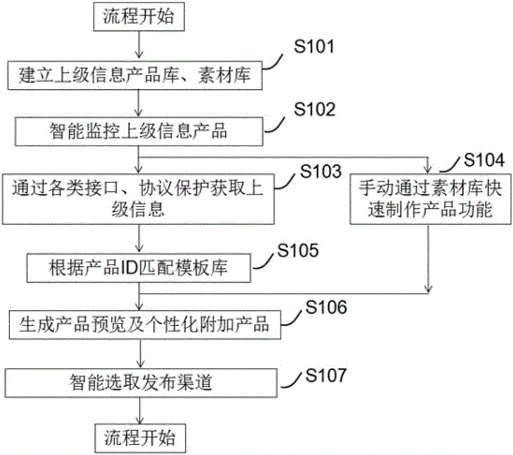 Information product manufacturing method for intelligent identification of higher-level meteorological information and template matching