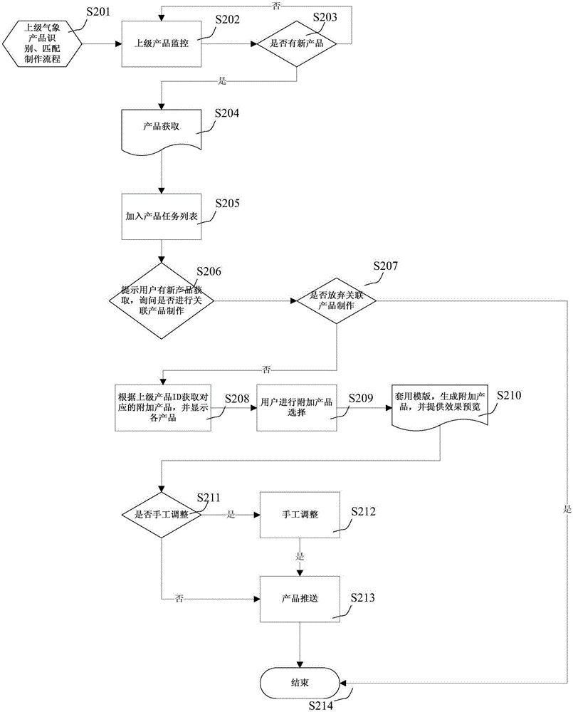 Information product manufacturing method for intelligent identification of higher-level meteorological information and template matching