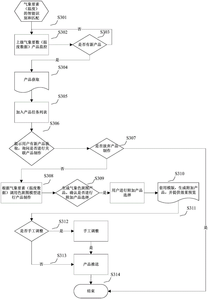 Information product manufacturing method for intelligent identification of higher-level meteorological information and template matching