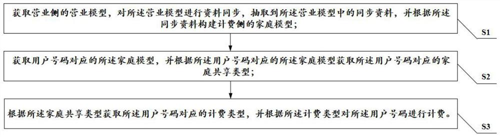 A charging method, system, device and storage medium for group sharing service