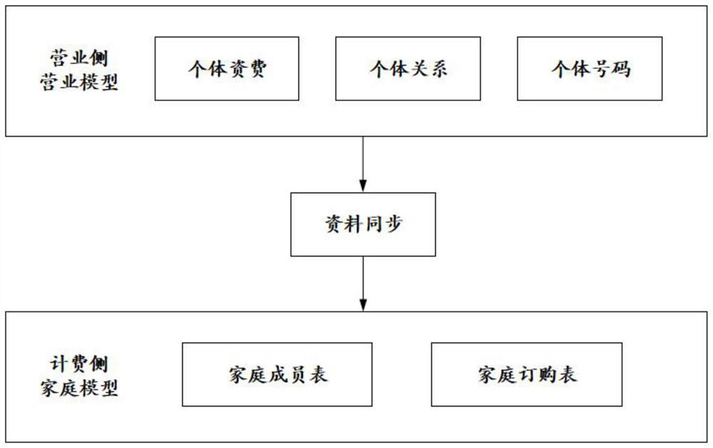 A charging method, system, device and storage medium for group sharing service