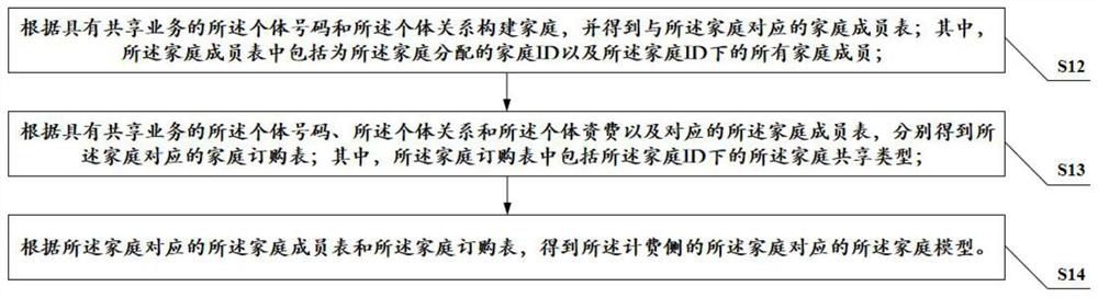 A charging method, system, device and storage medium for group sharing service