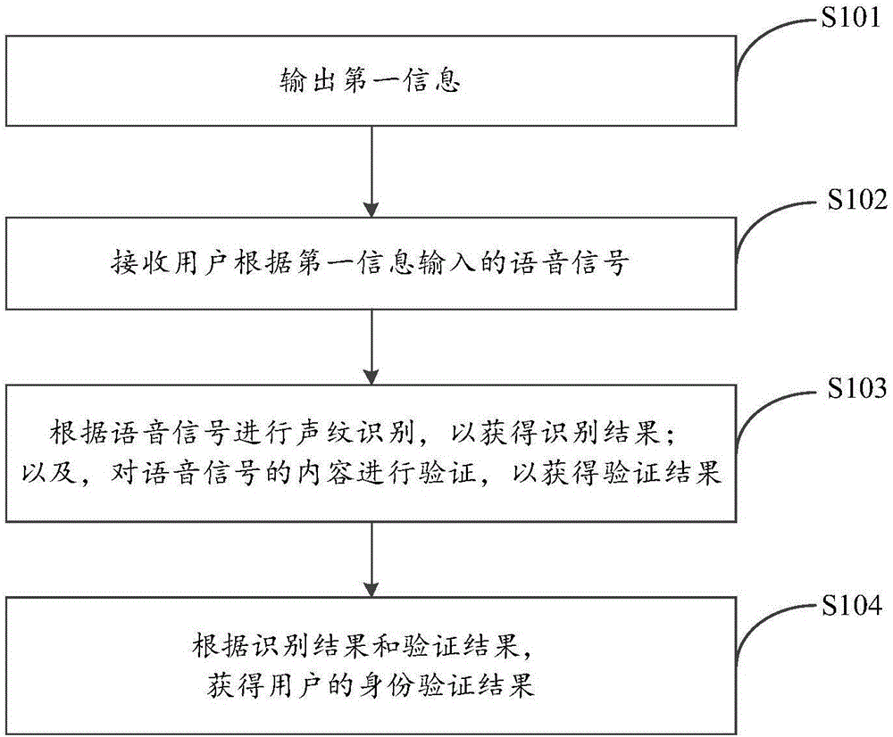 Identity verification method and device