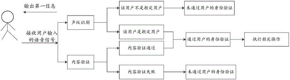 Identity verification method and device