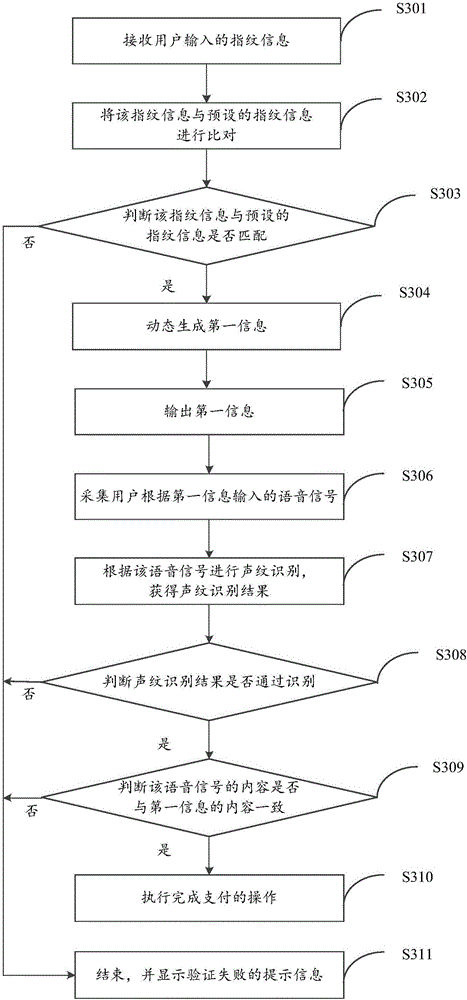 Identity verification method and device