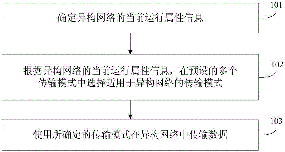 Method and device for energy-efficient transmission of treatment data in heterogeneous network