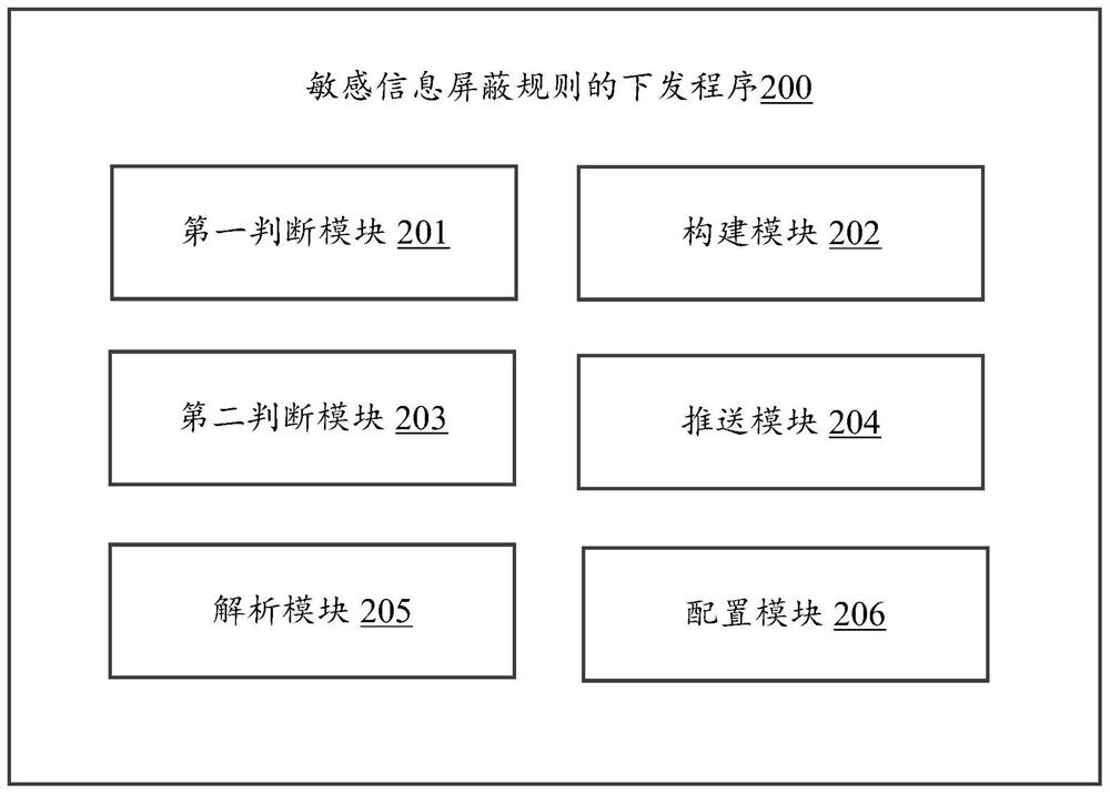 Method for delivering sensitive information shielding rules, application server, and computer-readable storage medium