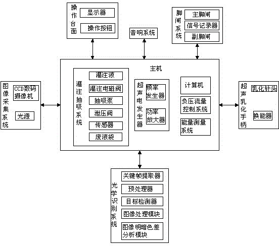 Ultrasonic emulsification abortion unit