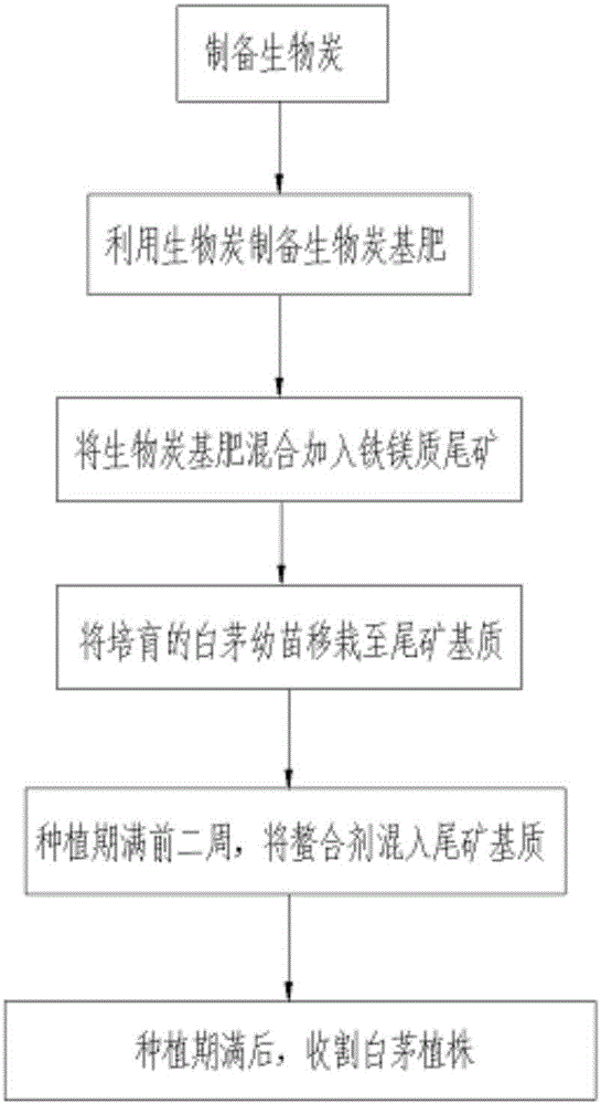 Method for remediating heavy metal contaminated soil by utilizing charcoal and chelating agent to strengthen plant