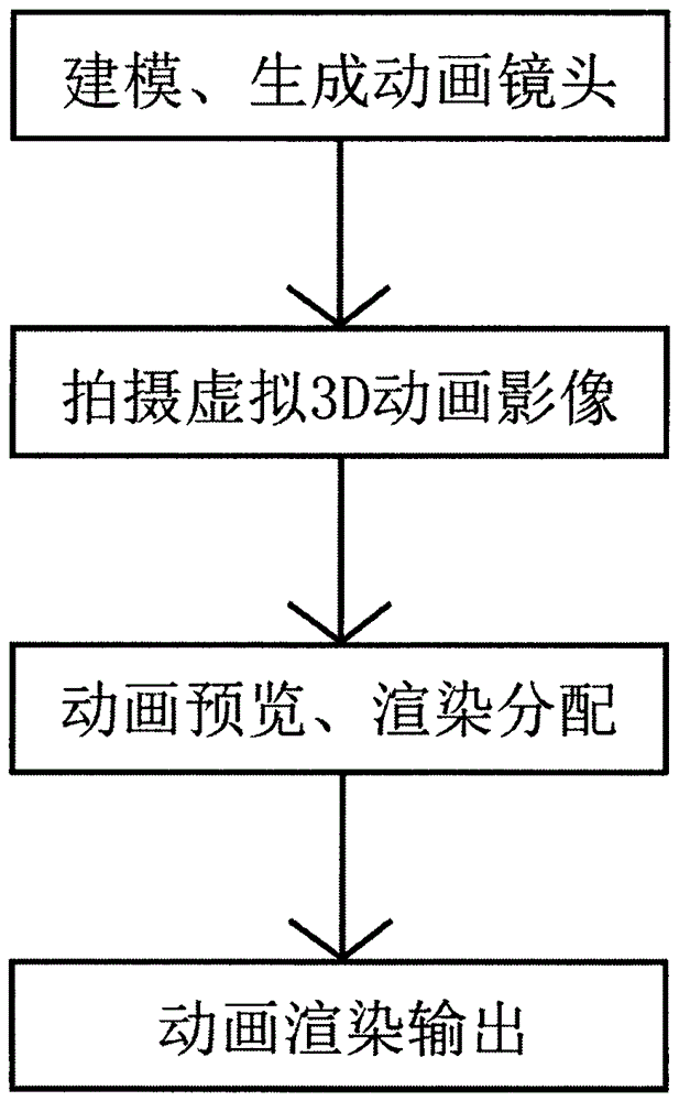 3D stereoscopic animation full-process production cloud computing platform