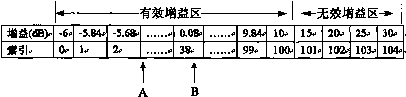 Method for controlling automatic gain and dynamic range of voice based on sliding gain