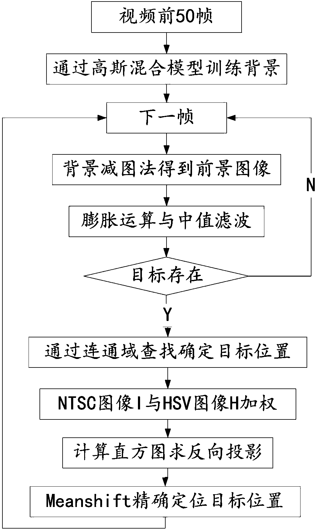 A multi-target positioning and tracking video monitoring method