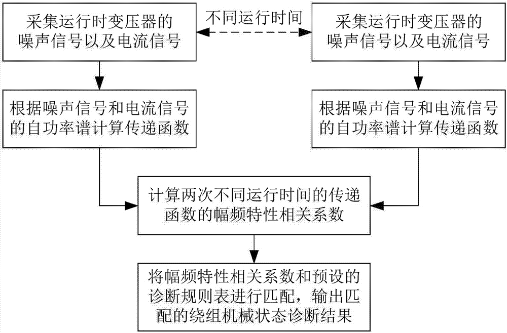 Winding machinery state diagnosis method and system based on transformer noise