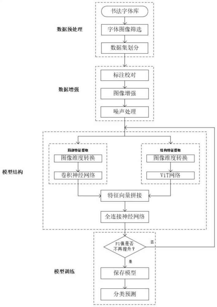 ViT and convolutional neural network fused calligraphy body type rapid identification method