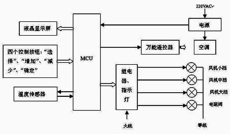 Fresh air and energy-saving controller and control method thereof