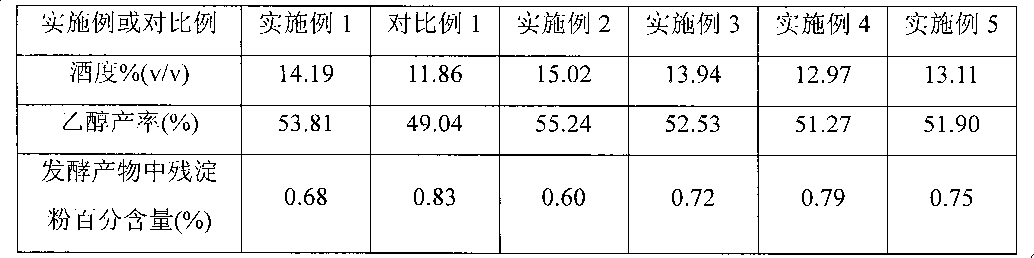 Preparation method for ethanol