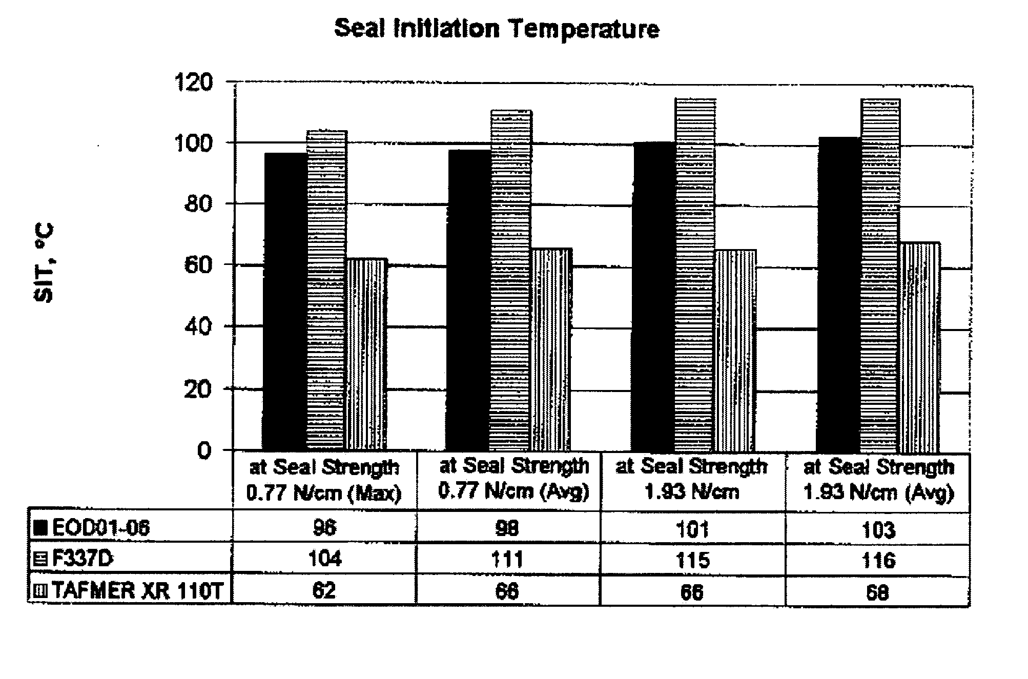 Hot seal resins