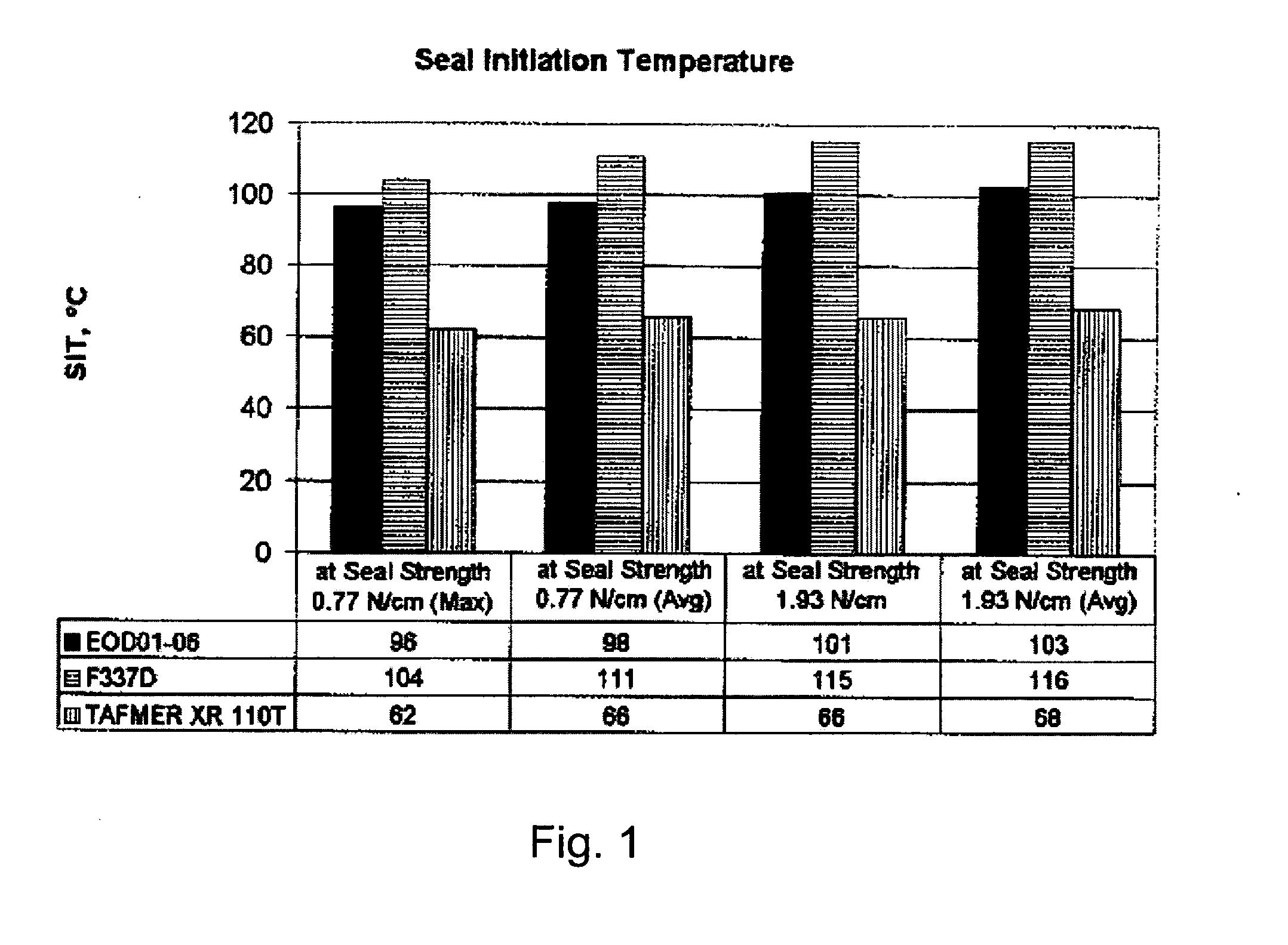 Hot seal resins