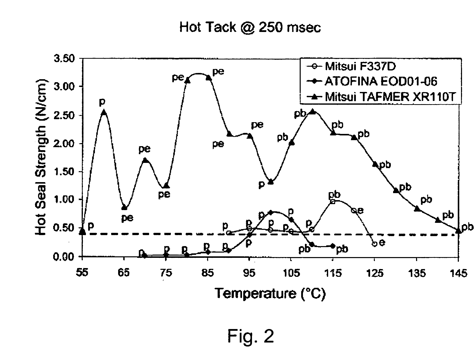 Hot seal resins