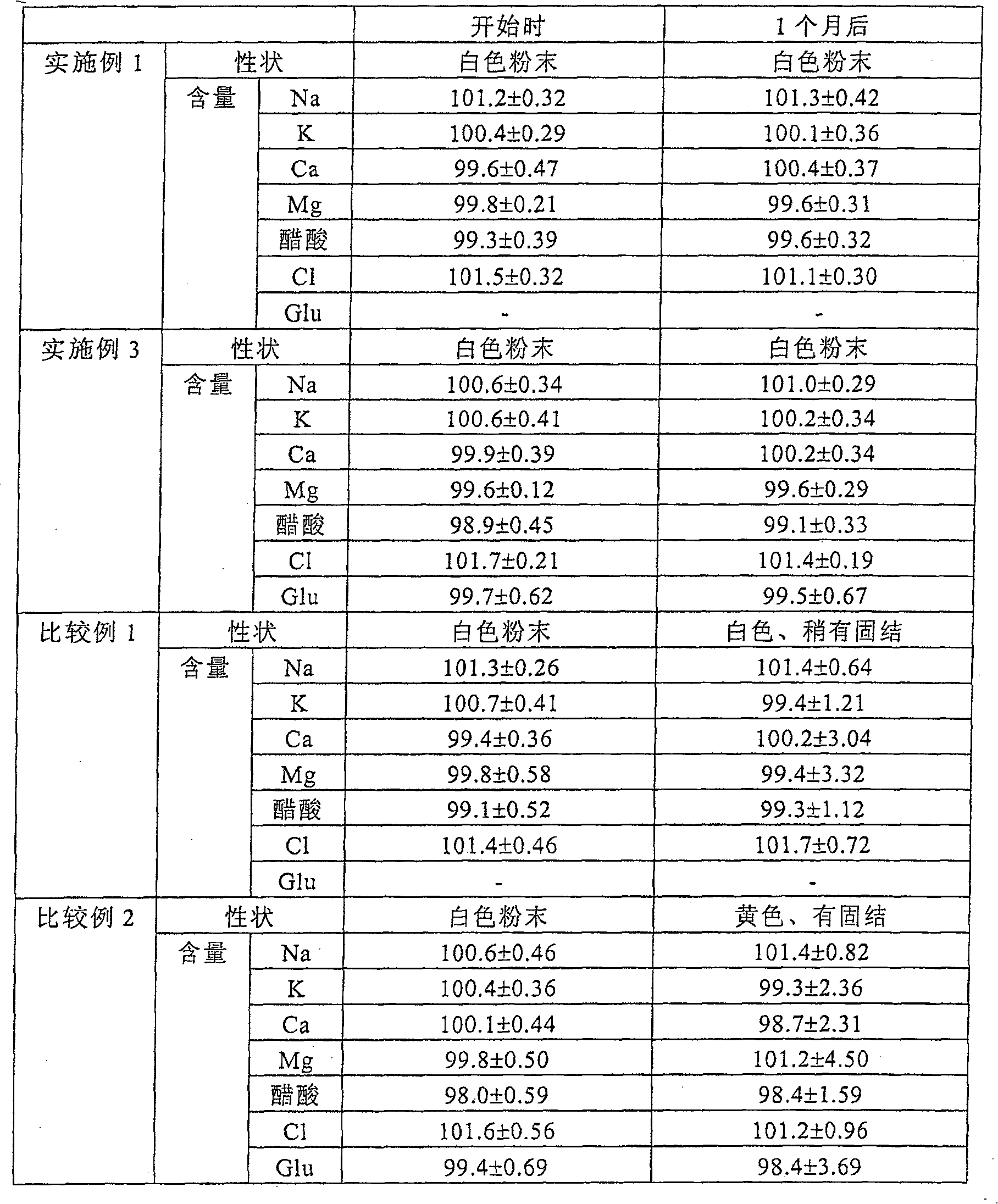 Solid formulation for dialysis and process for producing the same