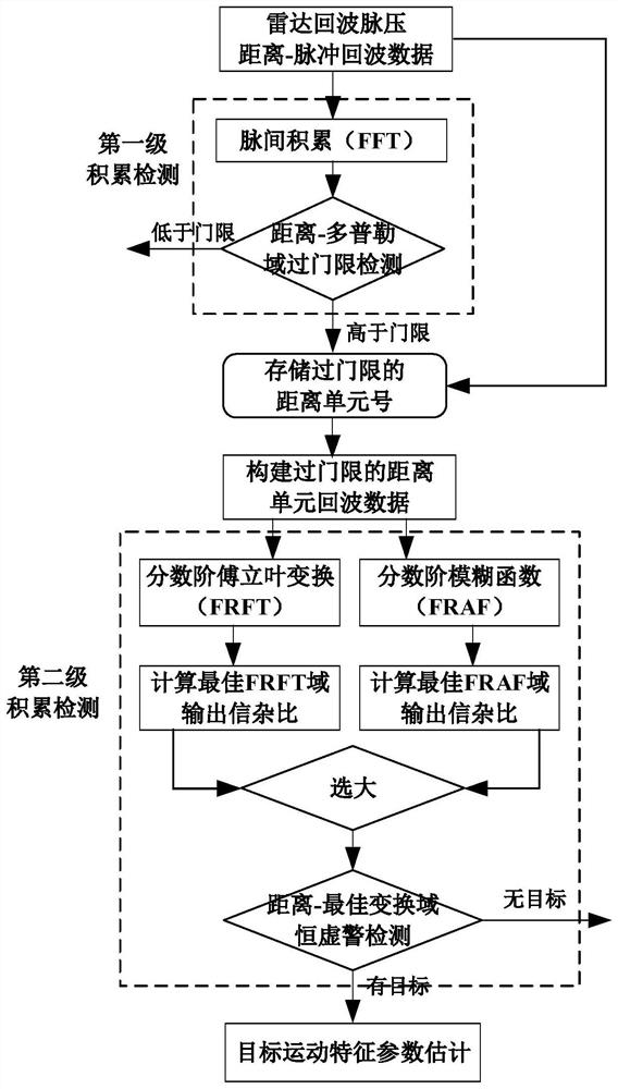 Rapid and refined processing method for radar maneuvering targets based on hierarchical accumulation detection