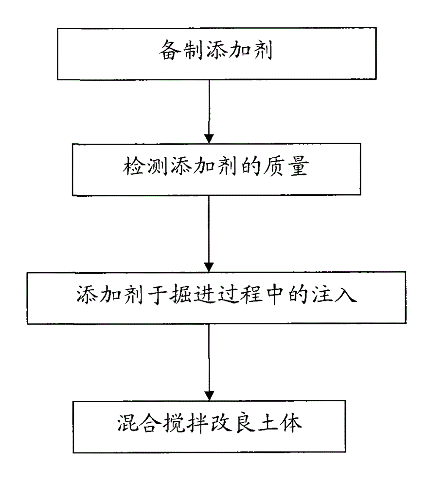 Improved construction method of soil mass of extra-large-diameter soil pressure balancing shield on soft soil stratum