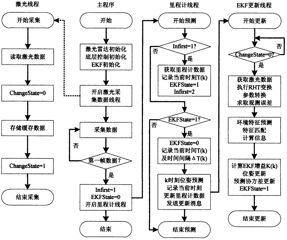 Service robot autonomous navigation method based on raster maps