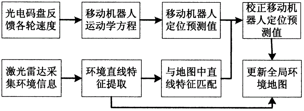 Service robot autonomous navigation method based on raster maps