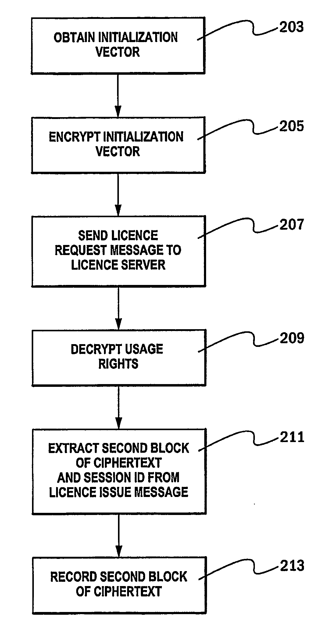 Digital rights management