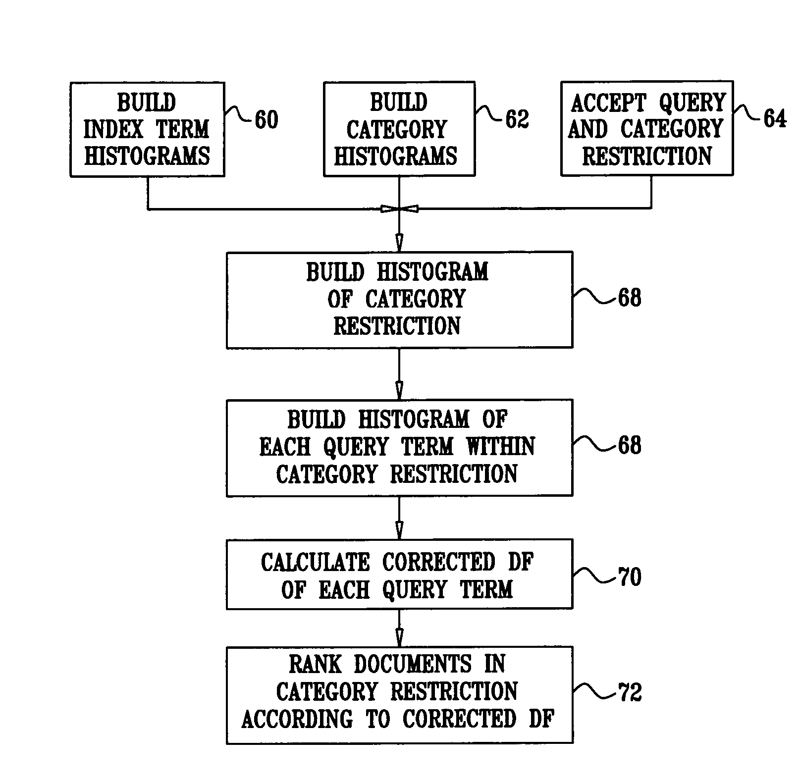 Term-statistics modification for category-based search