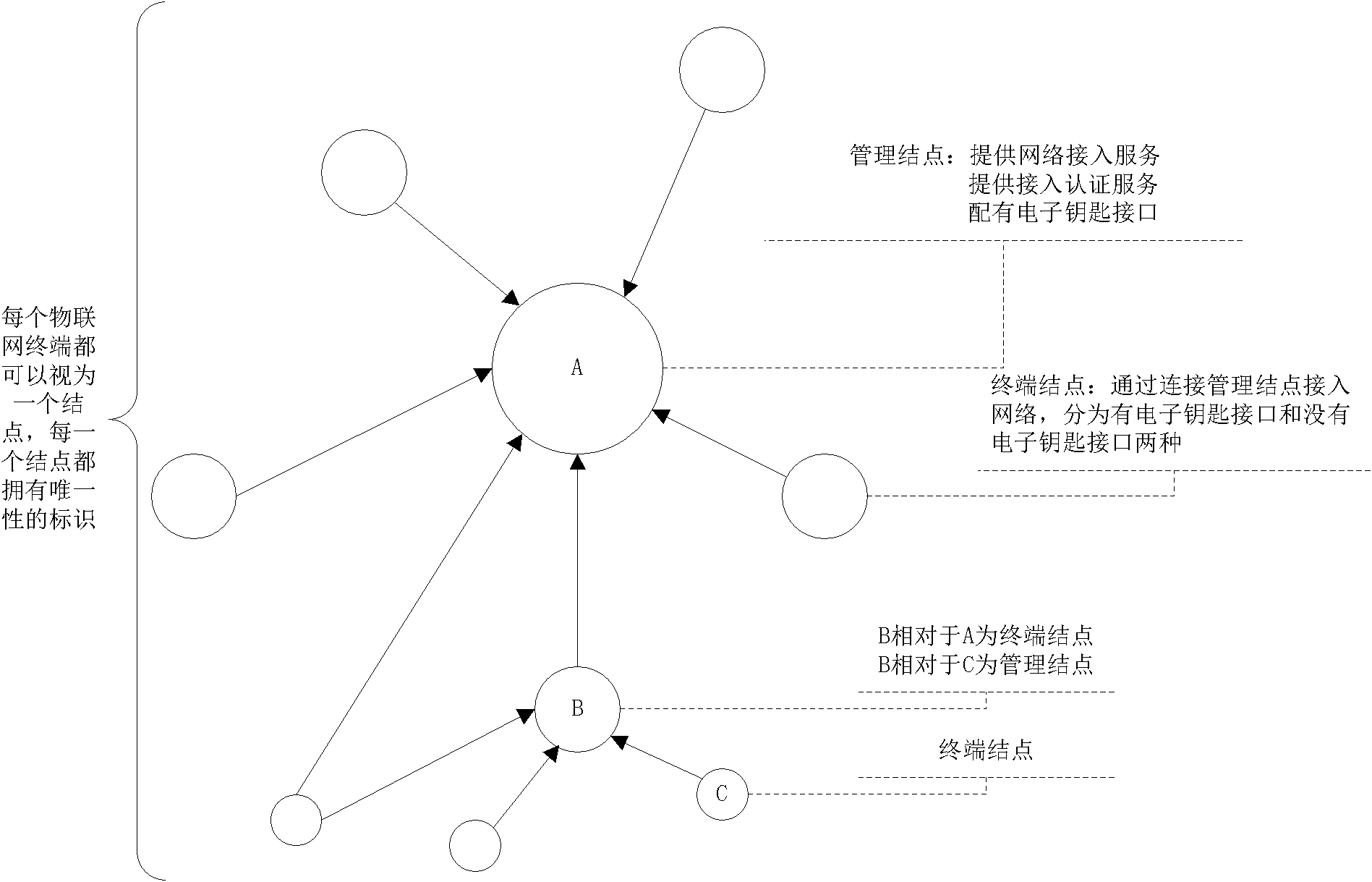 Method for realizing safe access of terminal of internet of thing