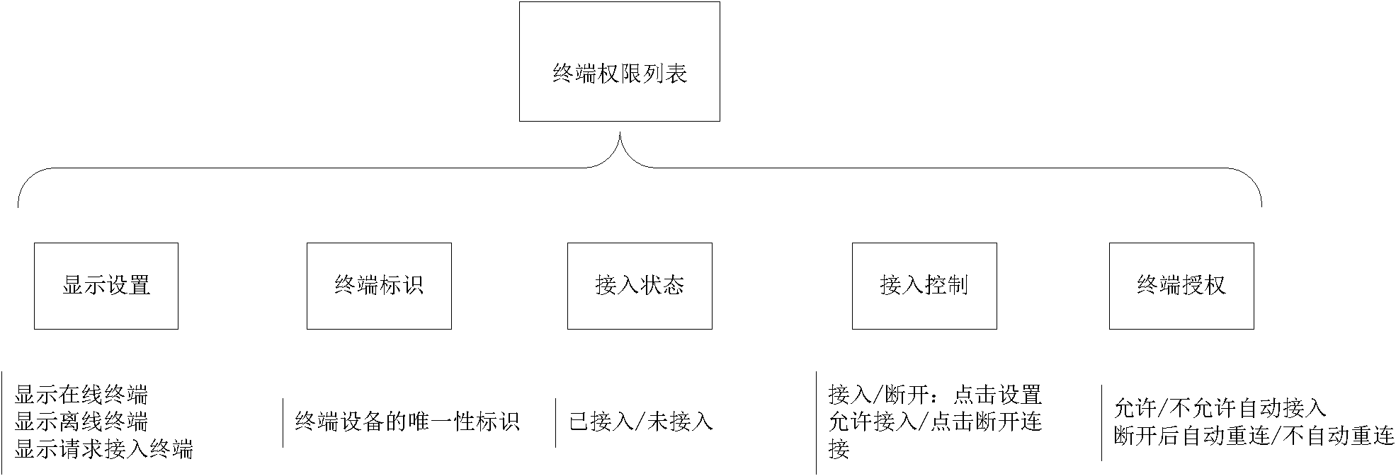 Method for realizing safe access of terminal of internet of thing