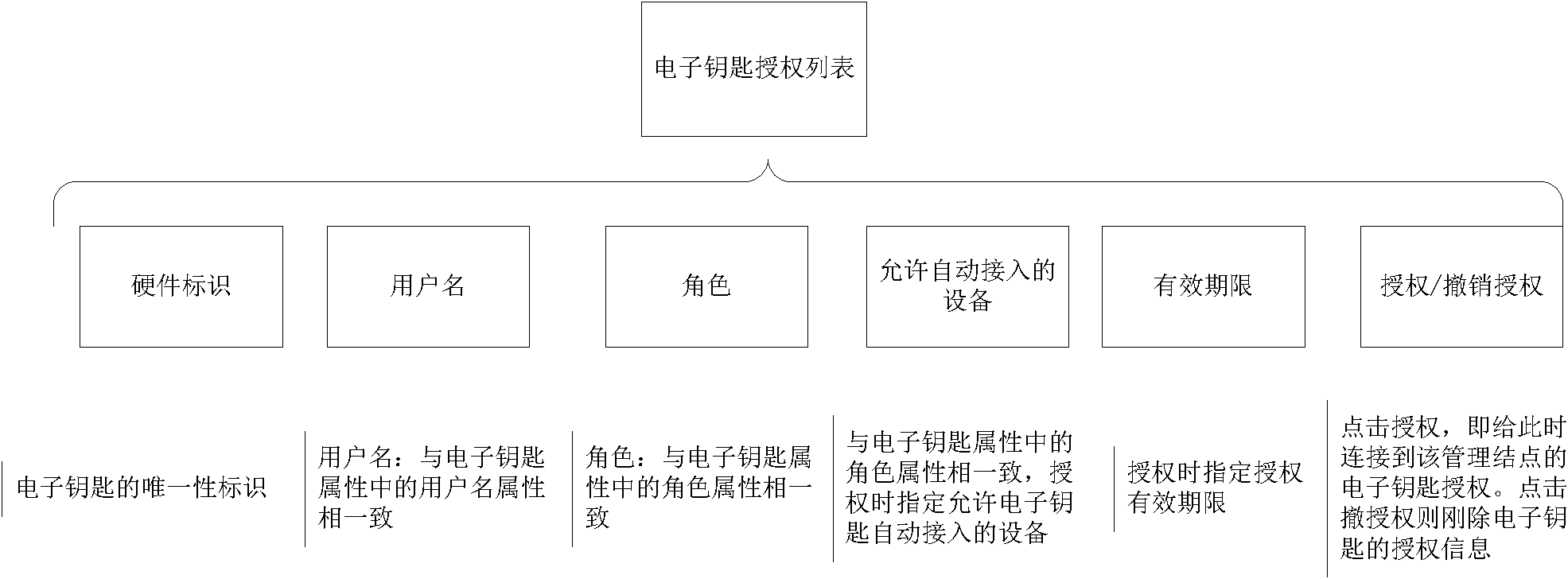 Method for realizing safe access of terminal of internet of thing